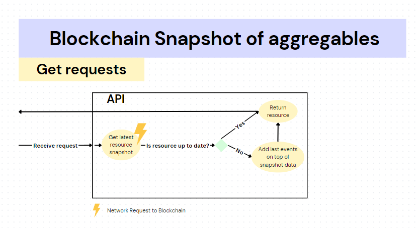 Overview of snapshot logic 1