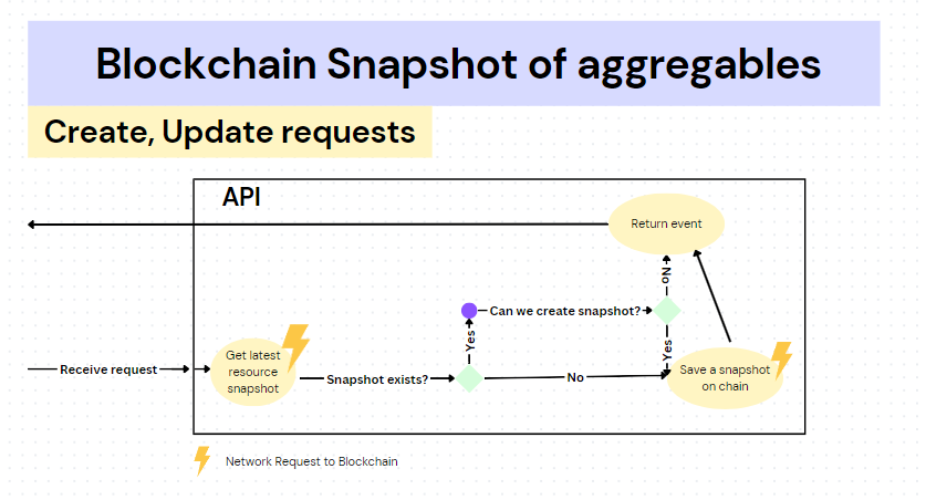 Overview of snapshot logic 2