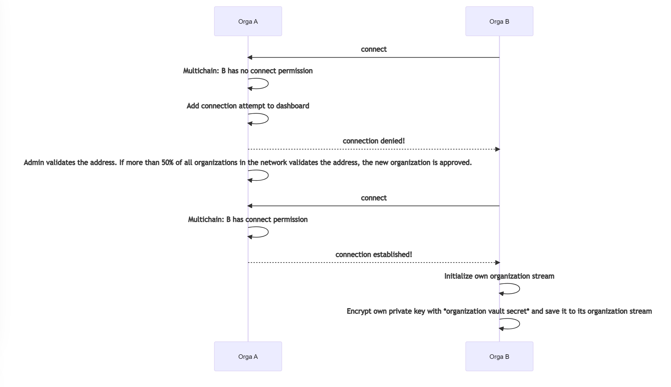 connection-process-new-orga-sequence-diagram
